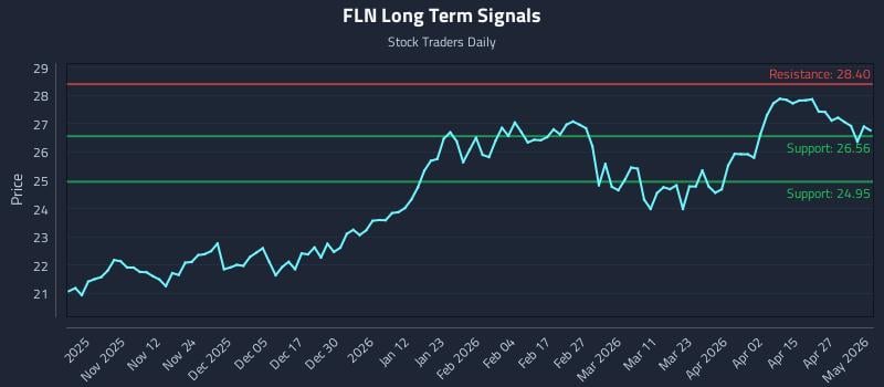 FLN Long Term Analysis for May 2 2026