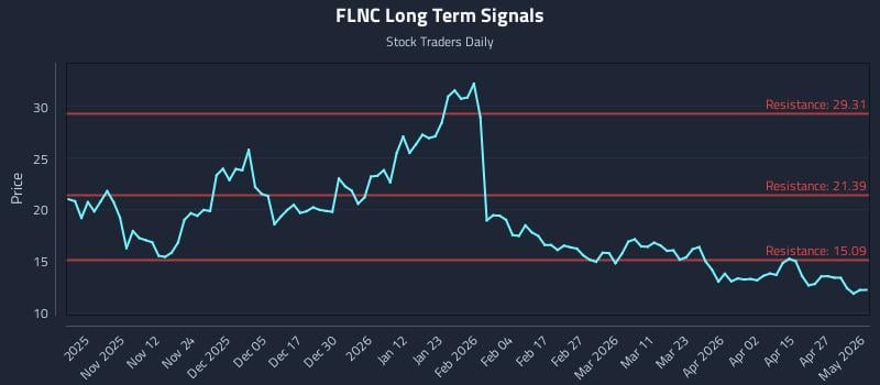 FLNC Long Term Analysis for May 2 2026