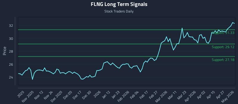 FLNG Long Term Analysis for May 2 2026