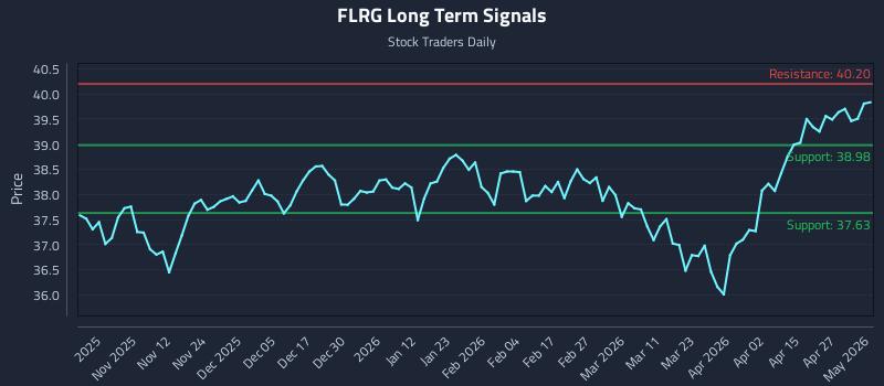 FLRG Long Term Analysis for May 2 2026