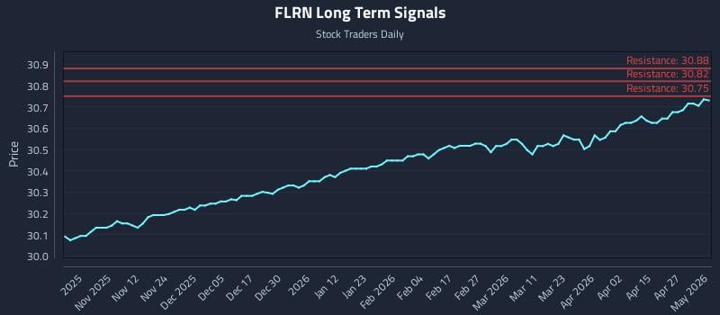 FLRN Long Term Analysis for May 2 2026