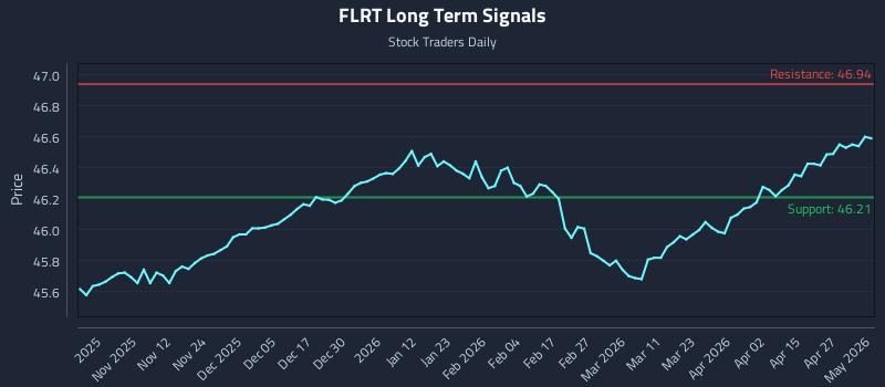 FLRT Long Term Analysis for May 2 2026