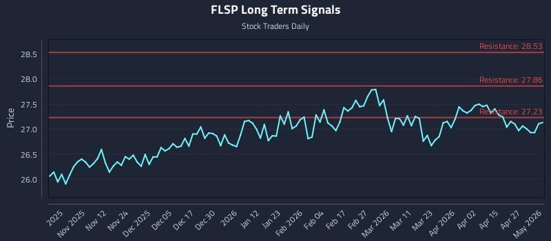FLSP Long Term Analysis for May 2 2026