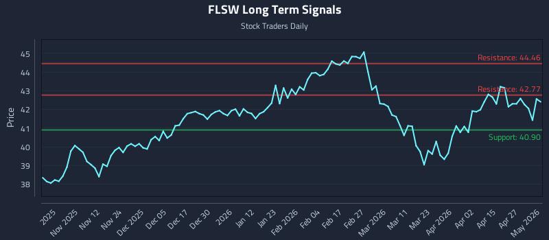 FLSW Long Term Analysis for May 2 2026