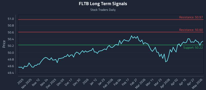 FLTB Long Term Analysis for May 2 2026