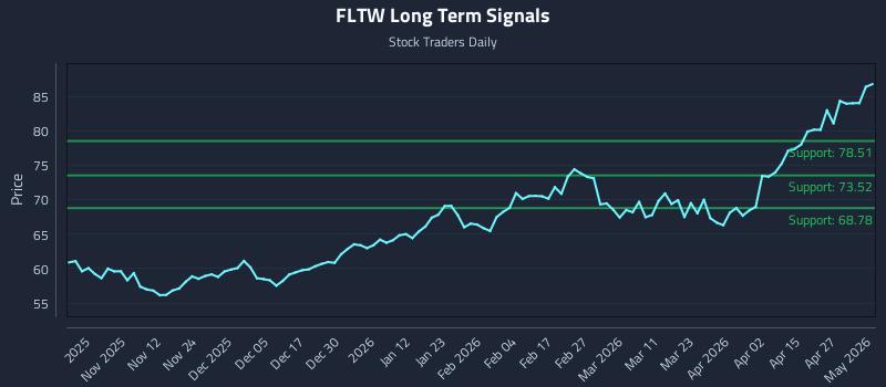 FLTW Long Term Analysis for May 2 2026