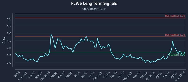 FLWS Long Term Analysis for May 2 2026