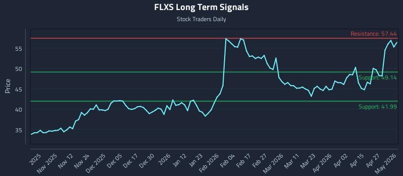 FLXS Long Term Analysis for May 2 2026