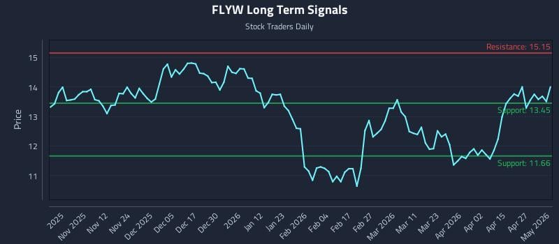 FLYW Long Term Analysis for May 2 2026
