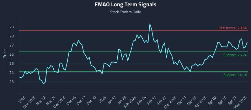 FMAO Long Term Analysis for May 2 2026