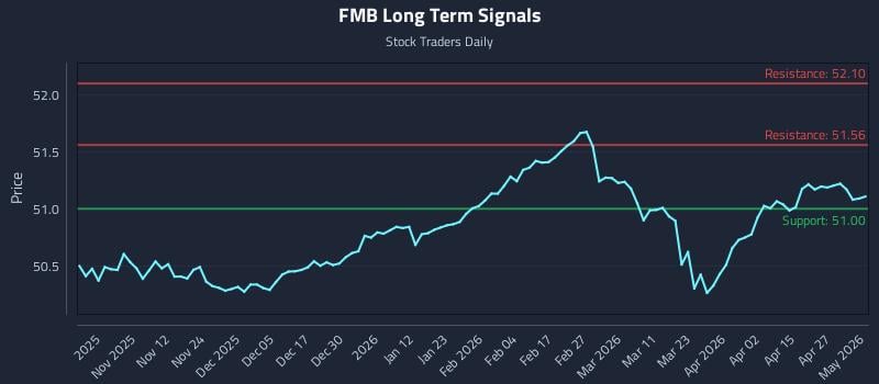 FMB Long Term Analysis for May 2 2026