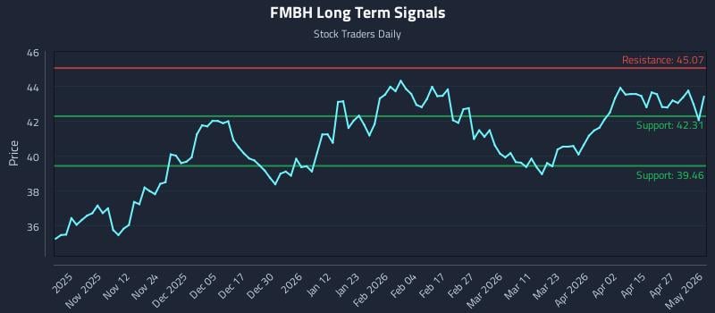 FMBH Long Term Analysis for May 2 2026