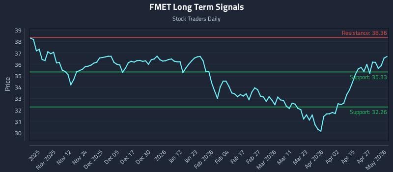 FMET Long Term Analysis for May 2 2026