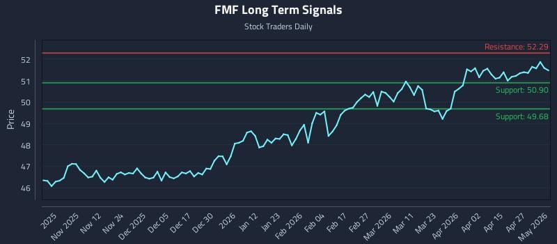 FMF Long Term Analysis for May 2 2026