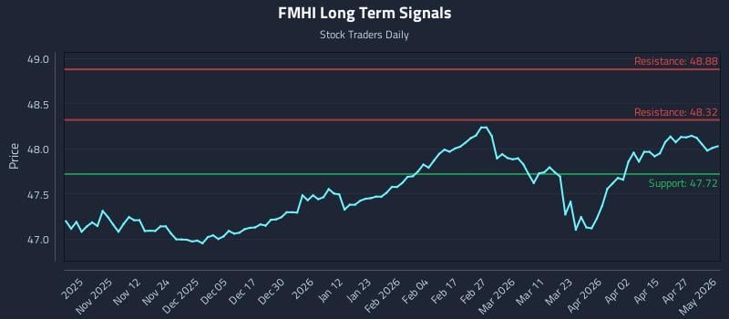 FMHI Long Term Analysis for May 2 2026