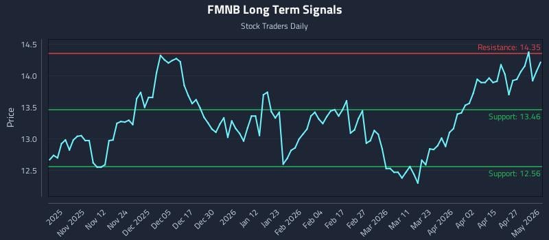 FMNB Long Term Analysis for May 2 2026