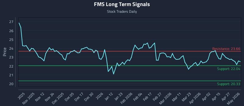 FMS Long Term Analysis for May 2 2026