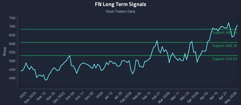 FN Long Term Analysis for May 2 2026