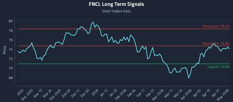 FNCL Long Term Analysis for May 2 2026
