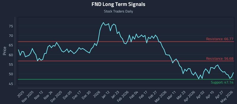 FND Long Term Analysis for May 2 2026
