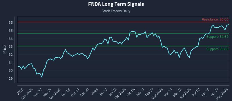 FNDA Long Term Analysis for May 2 2026 FNDA Long Term Analysis for May 2 2026
