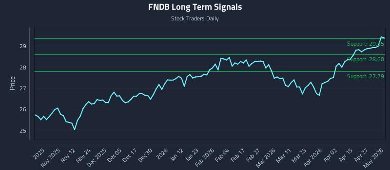 FNDB Long Term Analysis for May 2 2026