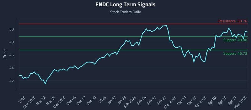 FNDC Long Term Analysis for May 2 2026