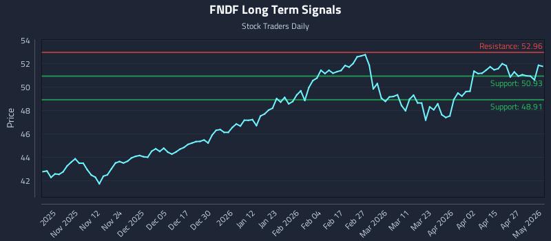 FNDF Long Term Analysis for May 2 2026 FNDF Long Term Analysis for May 2 2026