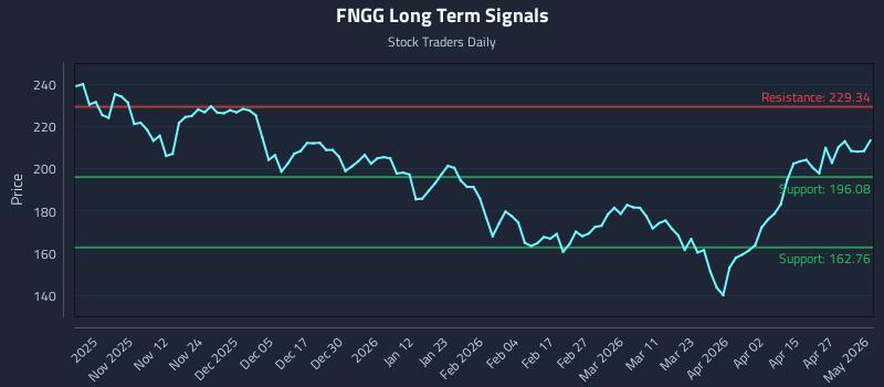 FNGG Long Term Analysis for May 2 2026 FNGG Long Term Analysis for May 2 2026