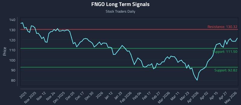FNGO Long Term Analysis for May 2 2026