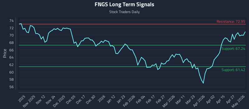FNGS Long Term Analysis for May 2 2026