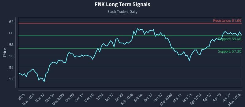 FNK Long Term Analysis for May 2 2026