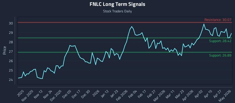 FNLC Long Term Analysis for May 2 2026