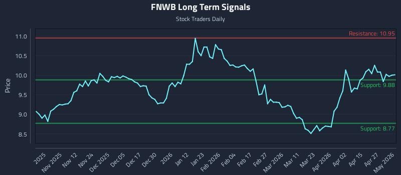FNWB Long Term Analysis for May 2 2026