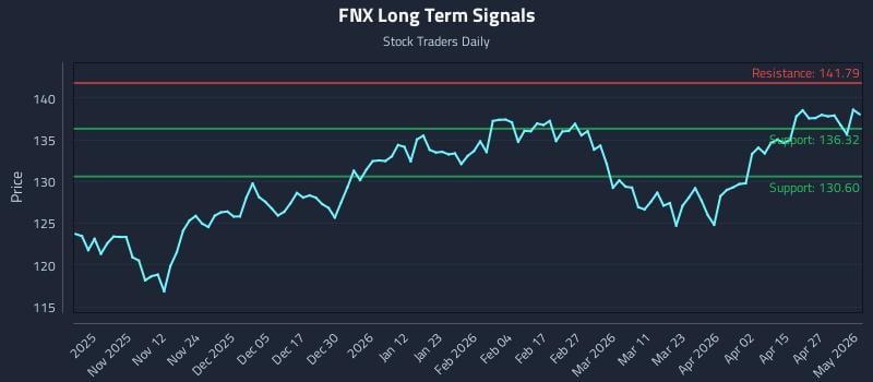 FNX Long Term Analysis for May 2 2026