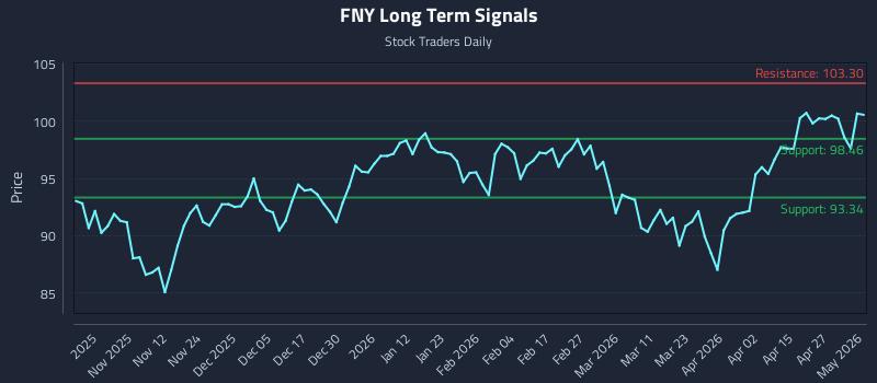 FNY Long Term Analysis for May 2 2026