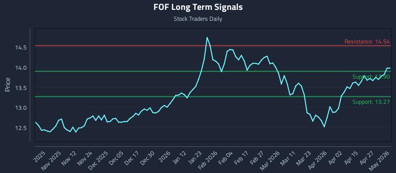 FOF Long Term Analysis for May 2 2026 FOF Long Term Analysis for May 2 2026