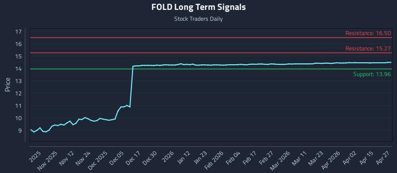 FOLD Long Term Analysis for May 2 2026