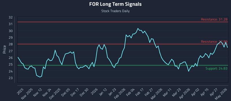 FOR Long Term Analysis for May 2 2026