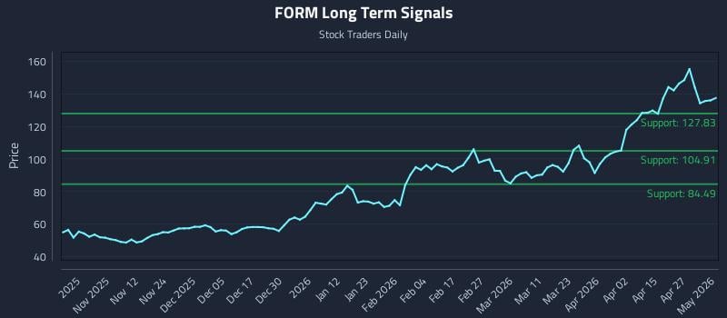 FORM Long Term Analysis for May 2 2026
