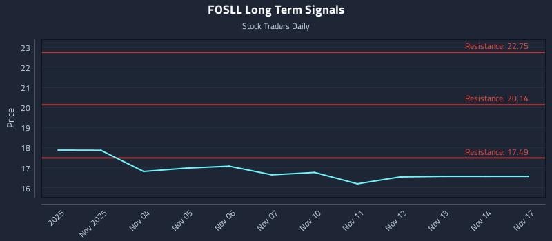 FOSLL Long Term Analysis for May 2 2026
