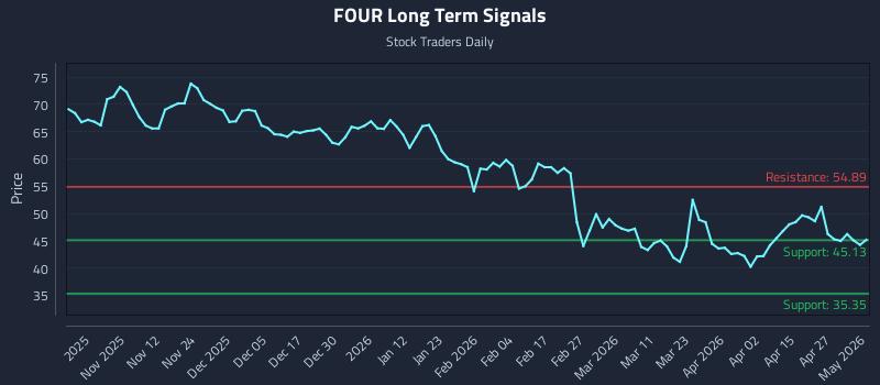FOUR Long Term Analysis for May 2 2026