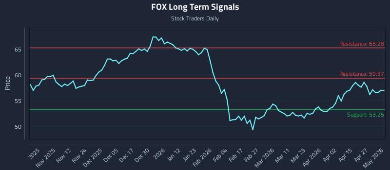 FOX Long Term Analysis for May 2 2026