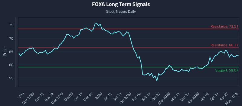 FOXA Long Term Analysis for May 2 2026