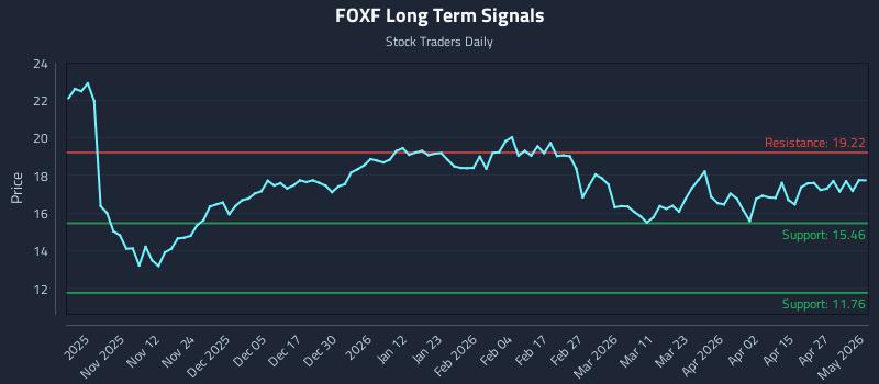 FOXF Long Term Analysis for May 2 2026 FOXF Long Term Analysis for May 2 2026