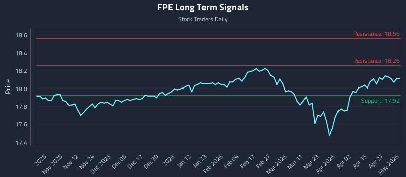 FPE Long Term Analysis for May 2 2026