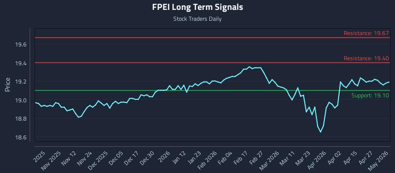 FPEI Long Term Analysis for May 2 2026