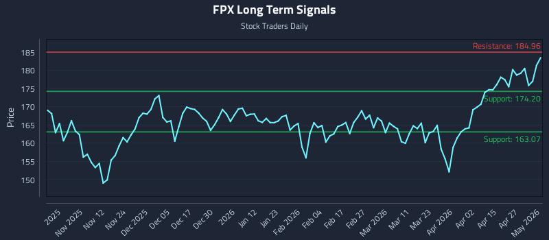 FPX Long Term Analysis for May 2 2026