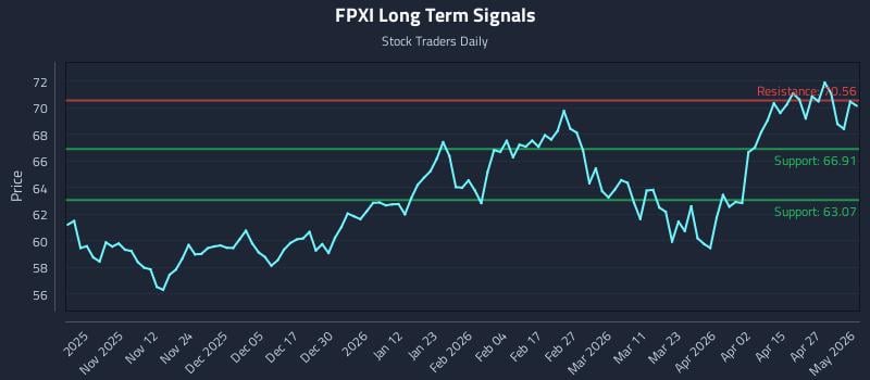 FPXI Long Term Analysis for May 2 2026