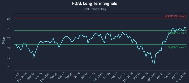 FQAL Long Term Analysis for May 2 2026